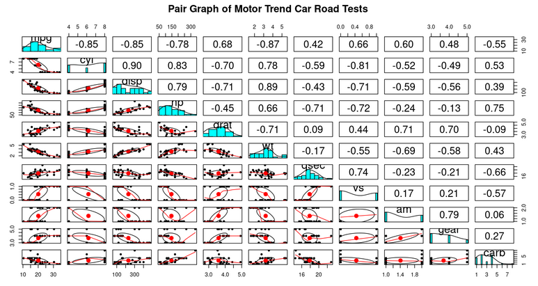 Motor Trend Regression Models